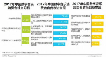 數字音樂消費新趨勢 內容為王，90后引領潮流